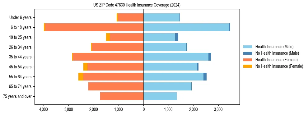 Health insurance pyramid for US ZIP Code 47630