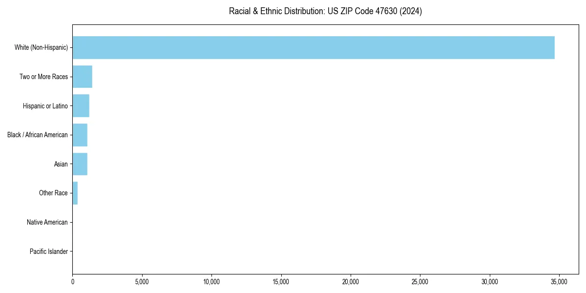 Bar chart showing racial distribution in  for 2024
