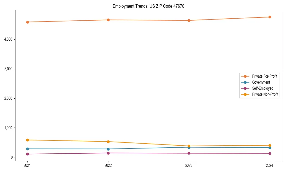 Long-term employment trends in 