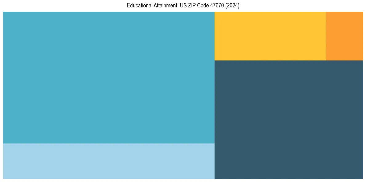 Education Treemap for  in 2024