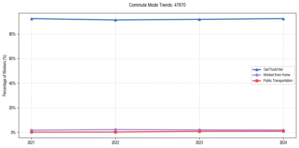 Transportation trends in US ZIP Code 47670