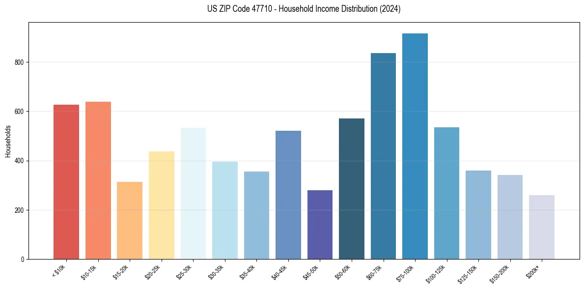 Income Distribution for 