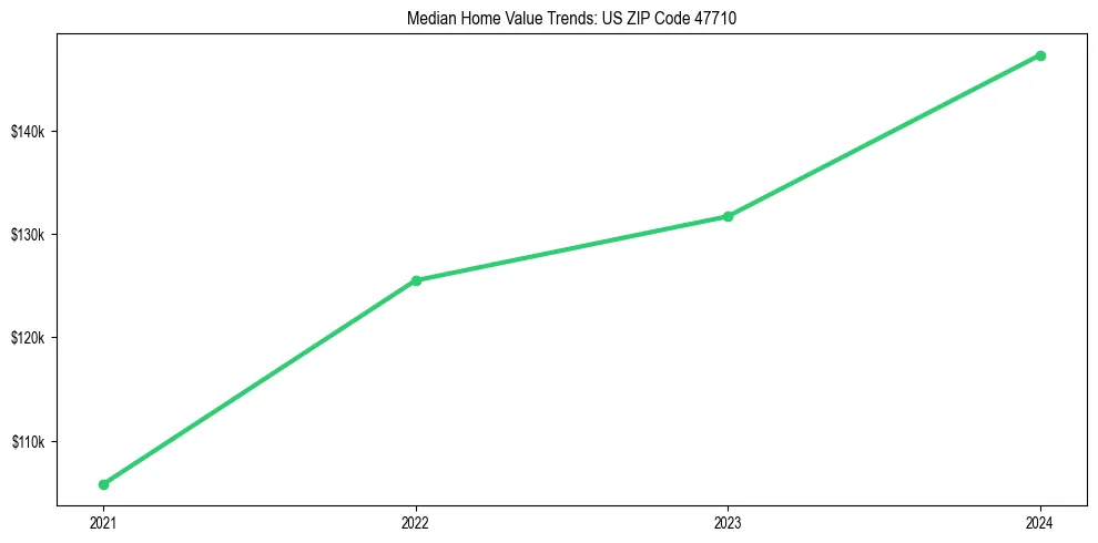 Median property value trends in 