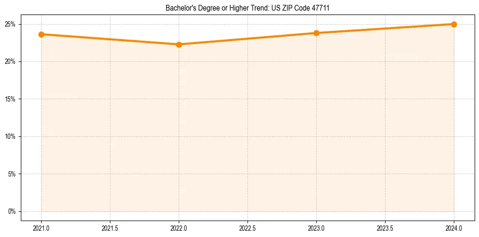Trend chart showing bachelor degree growth in 