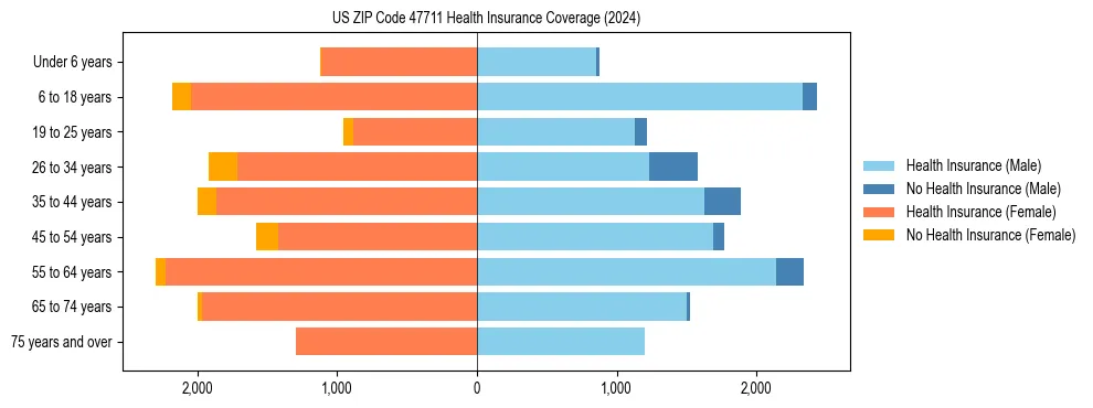 Health insurance pyramid for US ZIP Code 47711