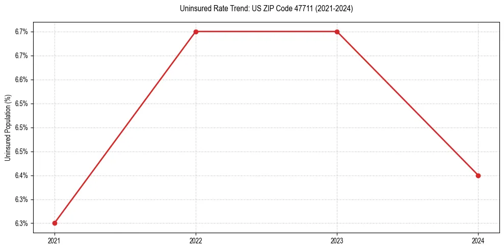 Uninsured trend chart for US ZIP Code 47711