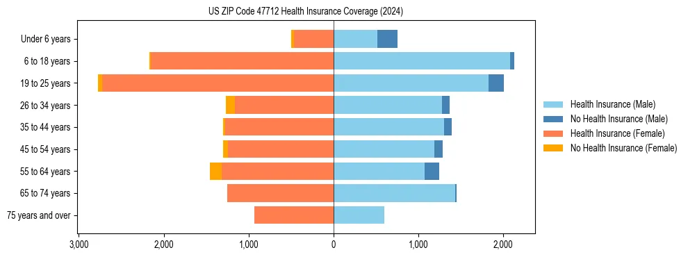 Health insurance pyramid for US ZIP Code 47712