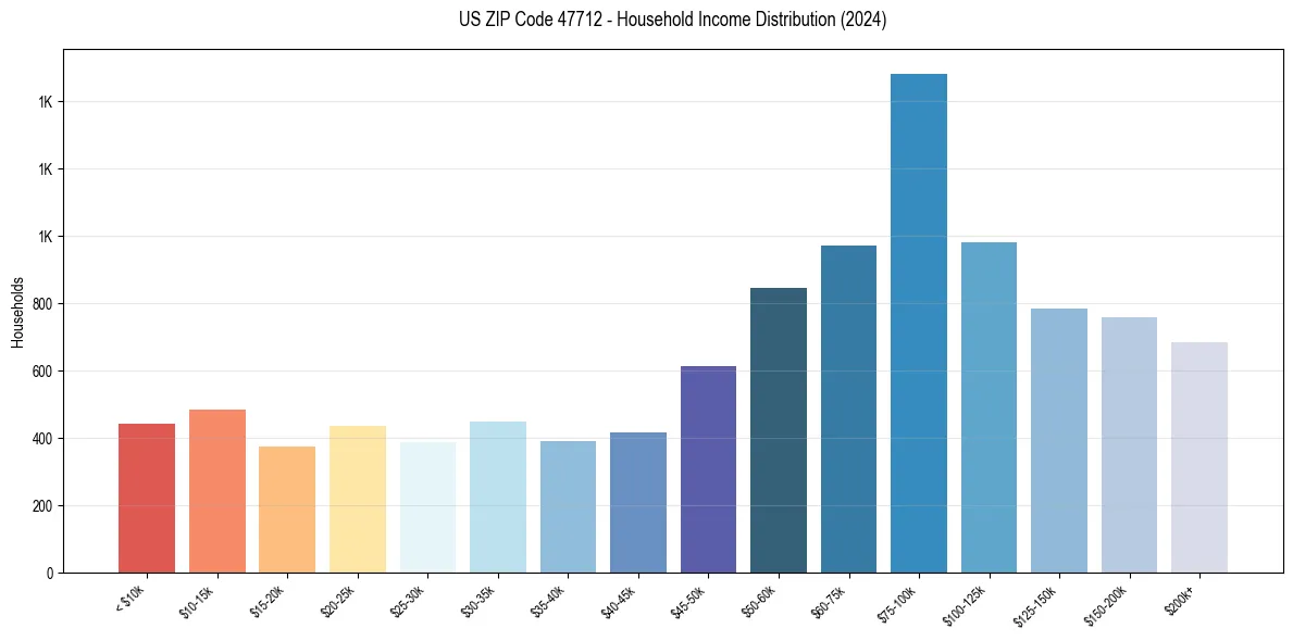 Income Distribution for 