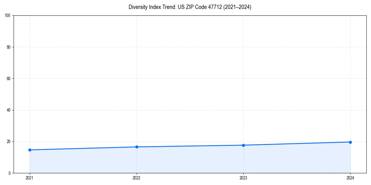 Line chart showing diversity index trends for 