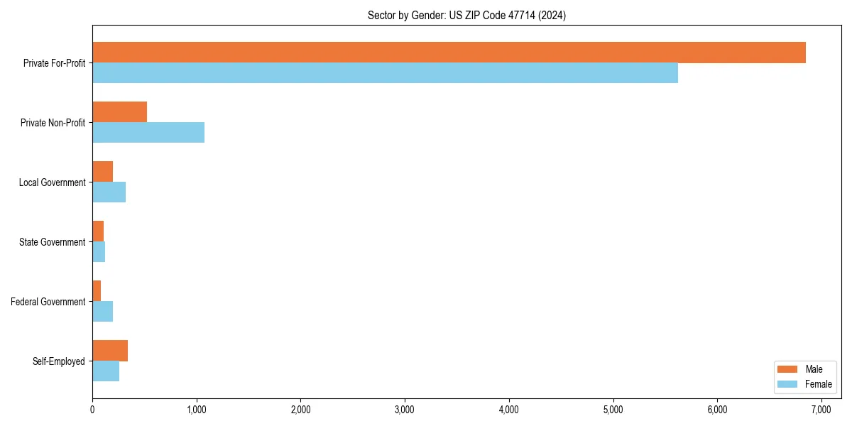 Employment sector breakdown by gender in 