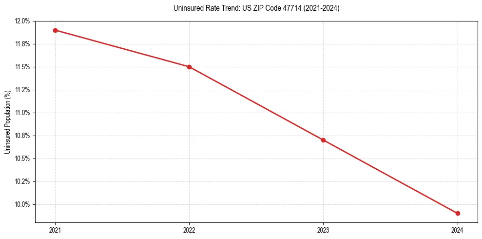 Uninsured trend chart for US ZIP Code 47714