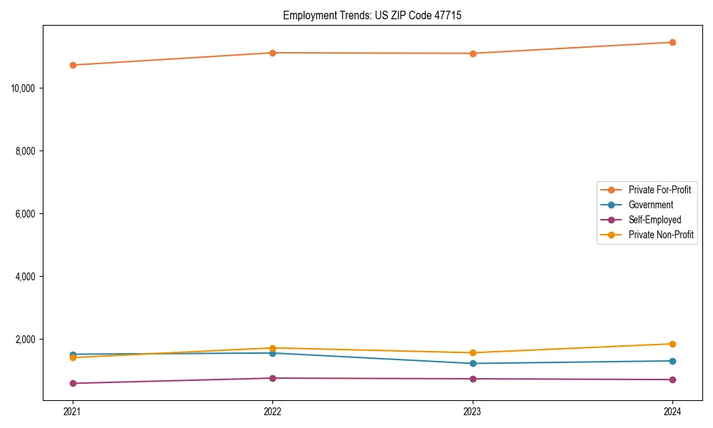 Long-term employment trends in 