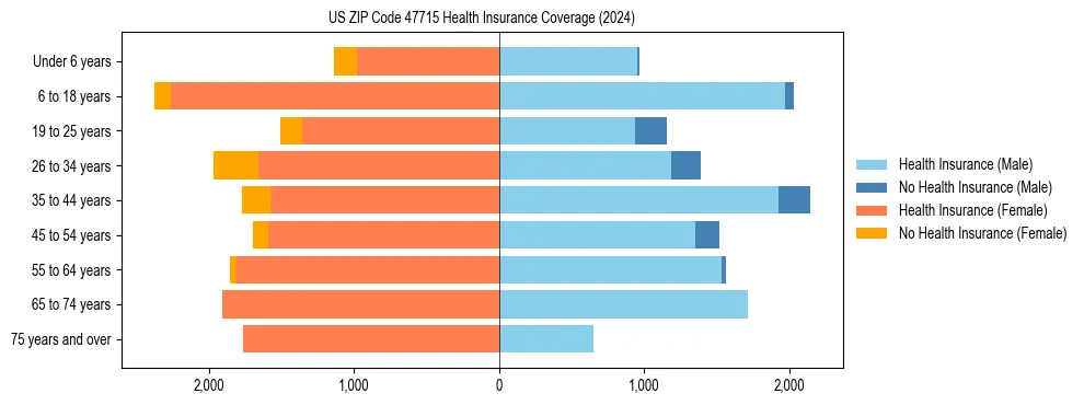 Health insurance pyramid for US ZIP Code 47715