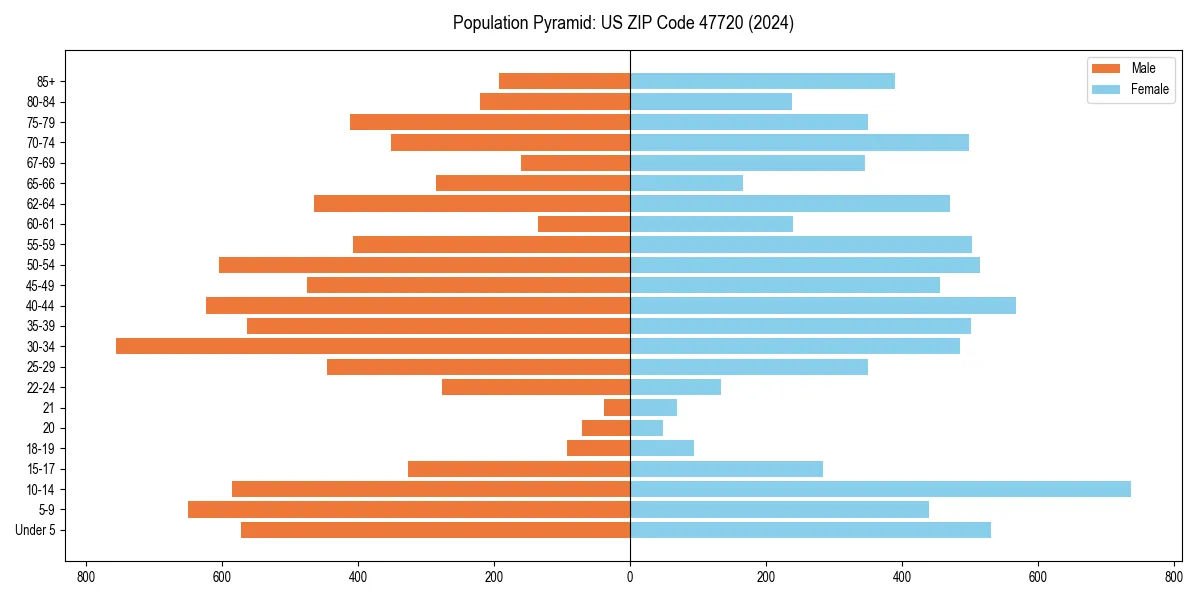 Population pyramid for 
