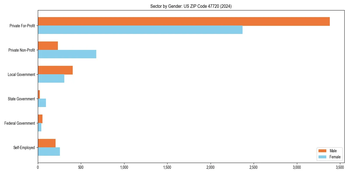 Employment sector breakdown by gender in 