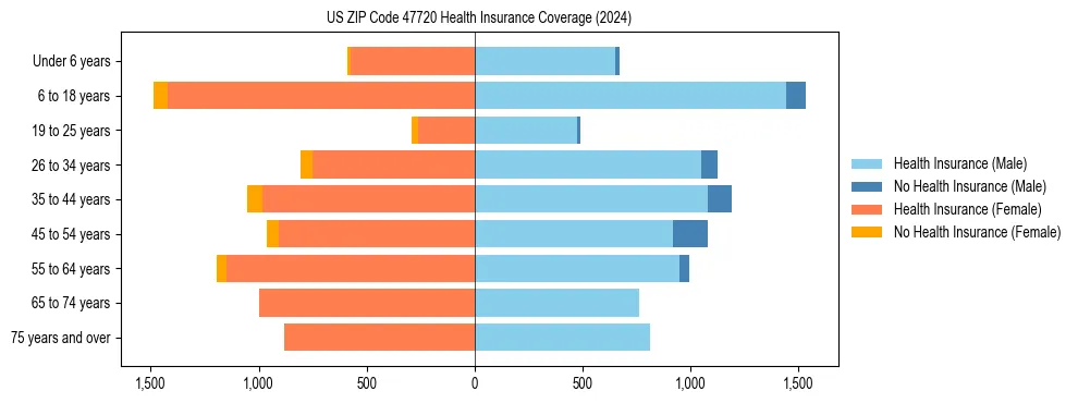 Health insurance pyramid for US ZIP Code 47720