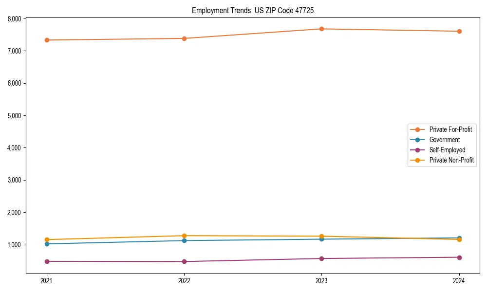 Long-term employment trends in 