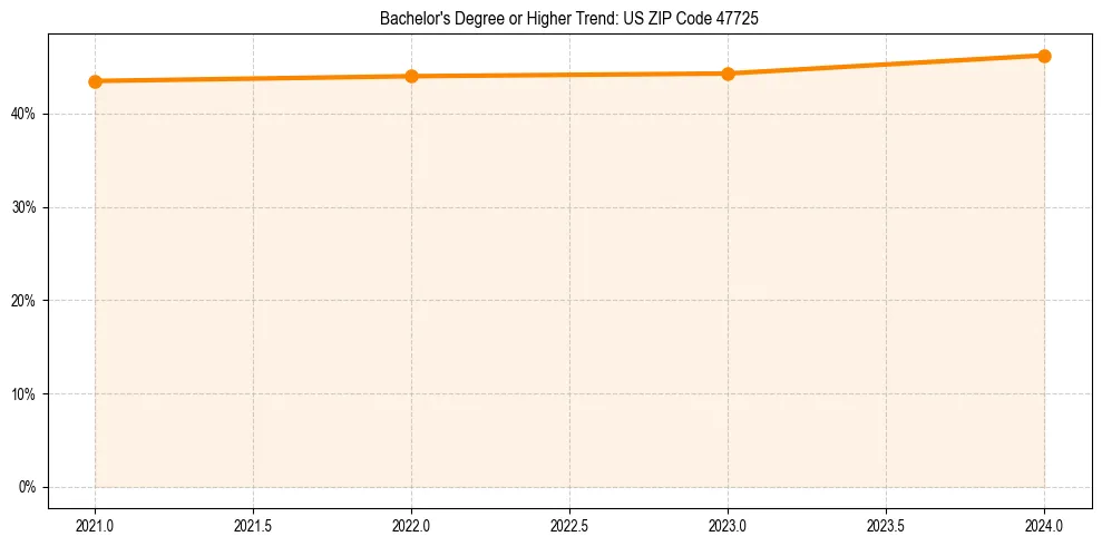 Trend chart showing bachelor degree growth in 
