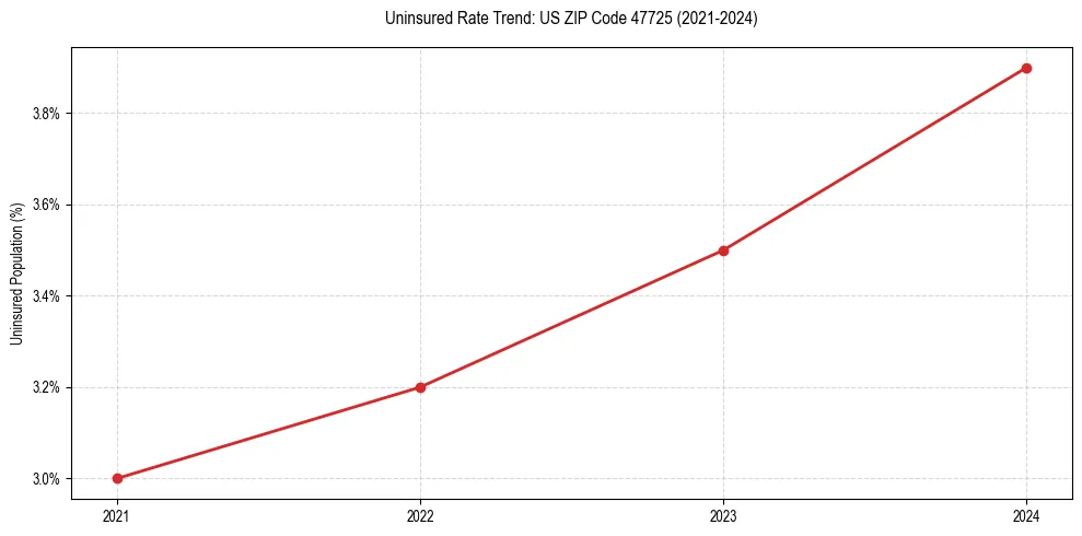 Uninsured trend chart for US ZIP Code 47725
