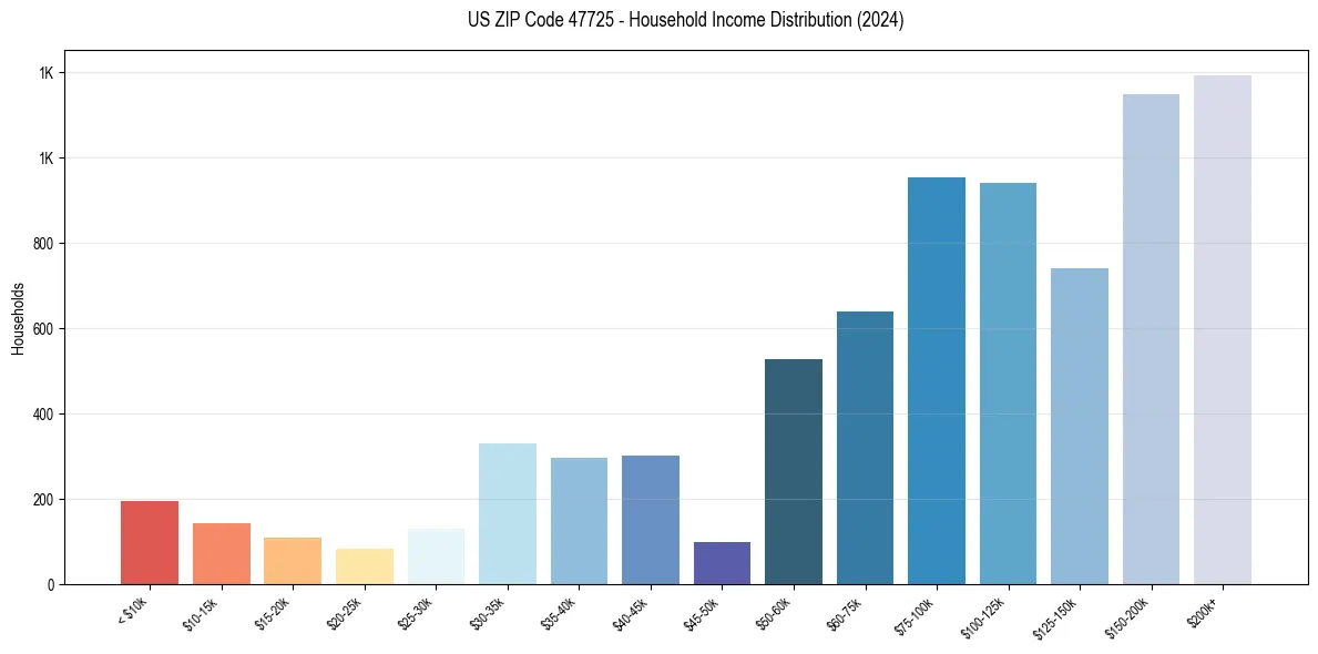 Income Distribution for 