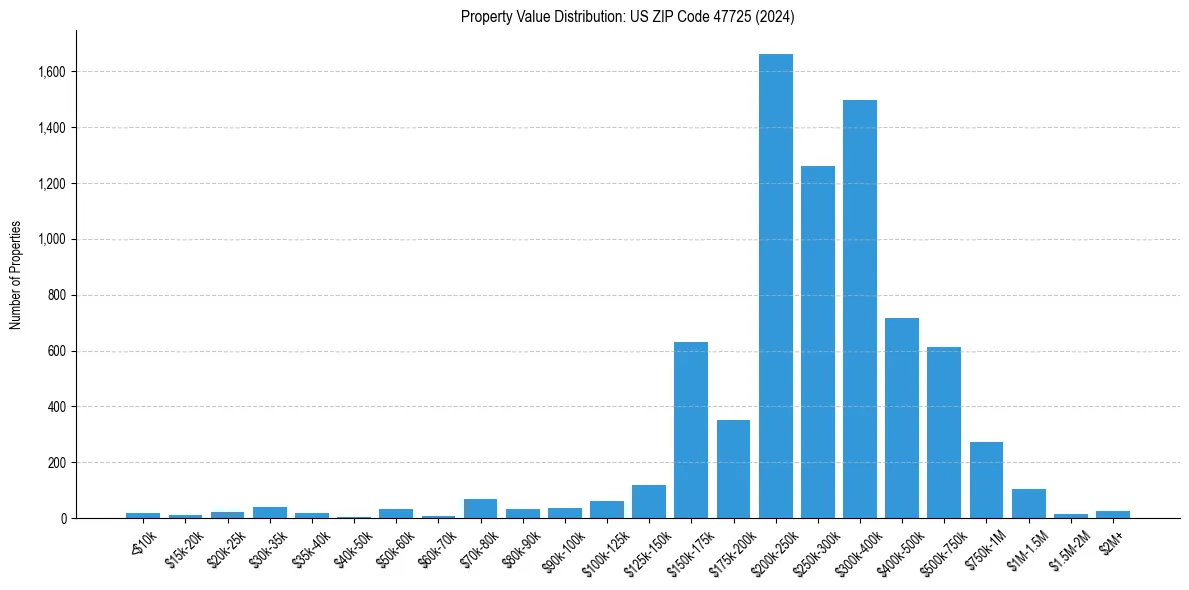 Value Distribution for 