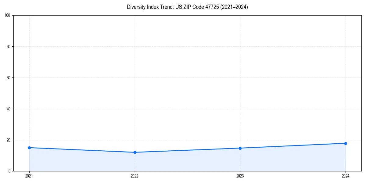 Line chart showing diversity index trends for 