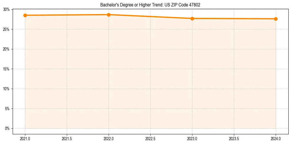 Trend chart showing bachelor degree growth in 