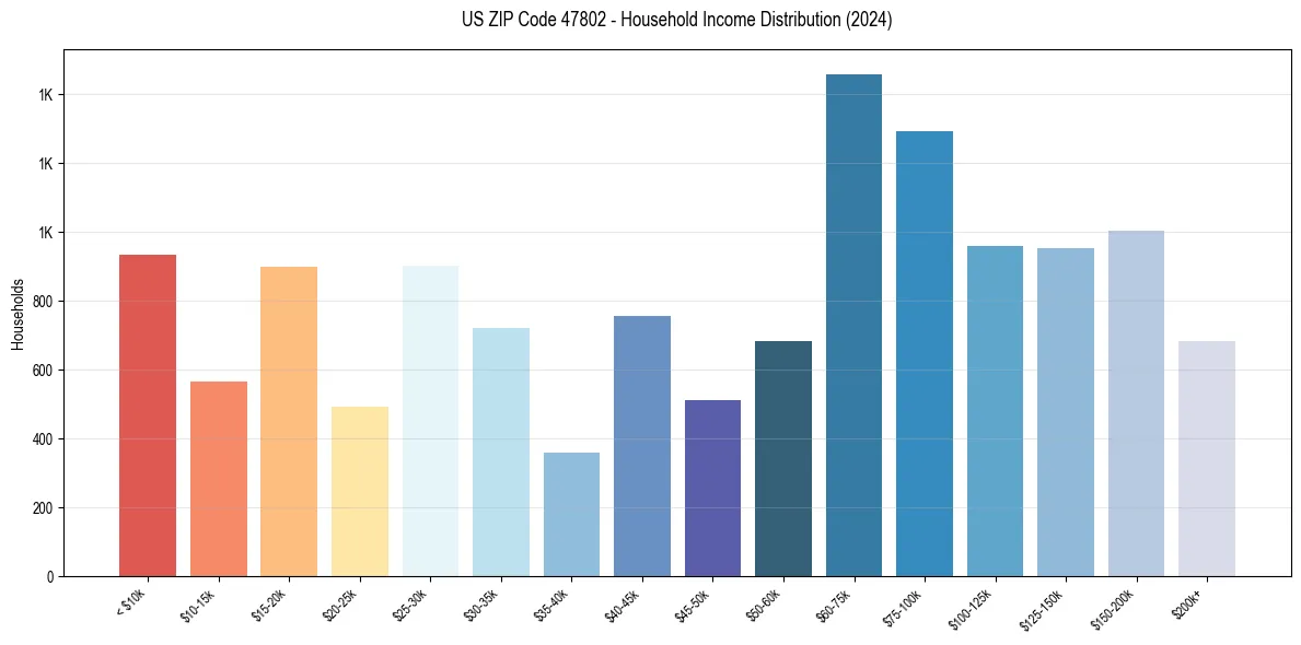 Income Distribution for 