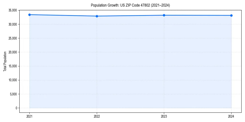 Population trends in 