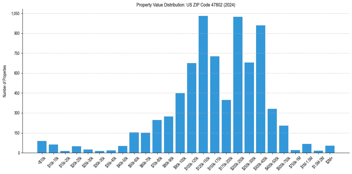 Value Distribution for 