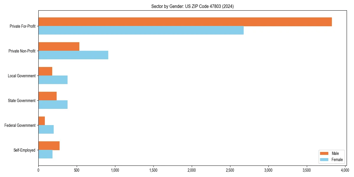 Employment sector breakdown by gender in 