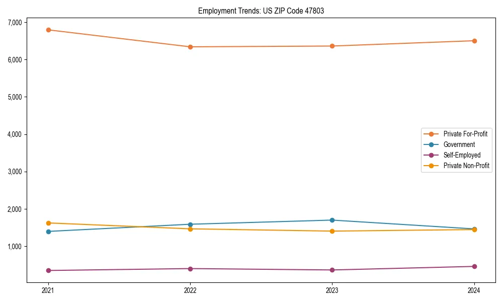 Long-term employment trends in 