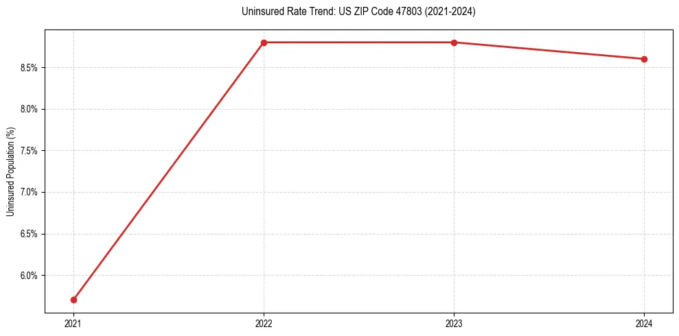 Uninsured trend chart for US ZIP Code 47803