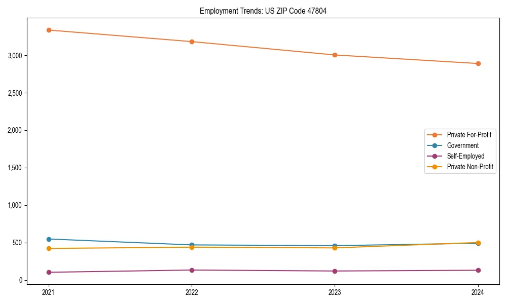 Long-term employment trends in 