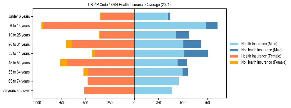 Health insurance pyramid for US ZIP Code 47804
