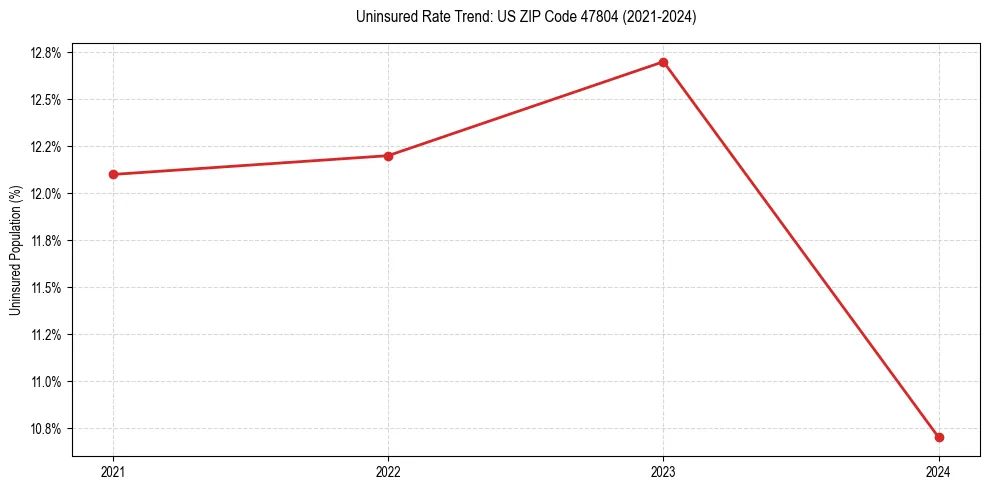 Uninsured trend chart for US ZIP Code 47804