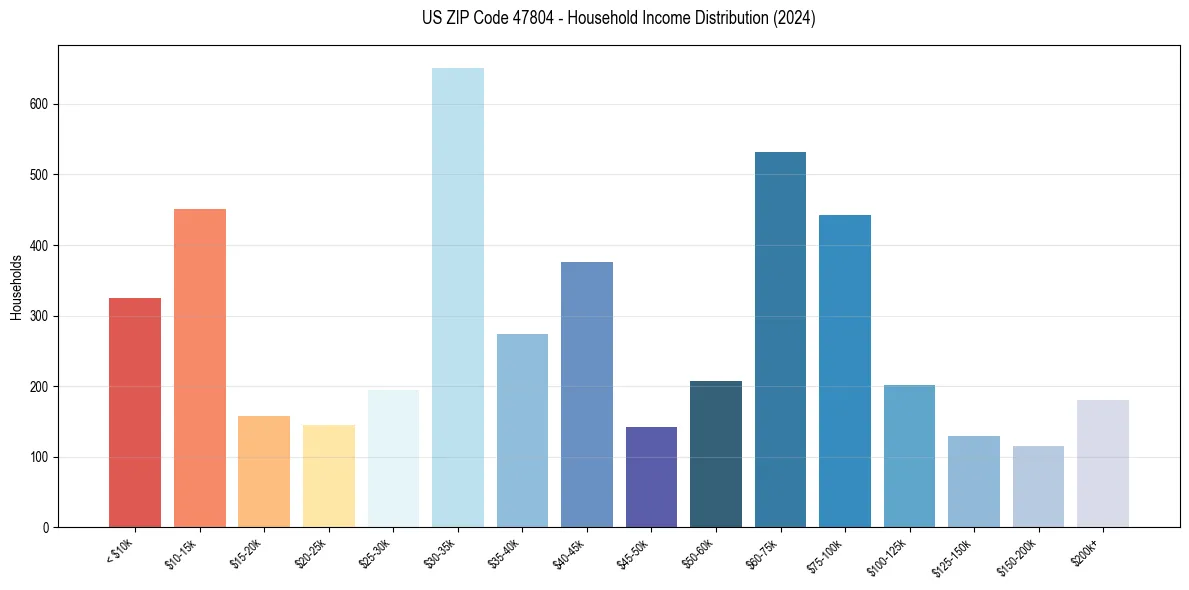 Income Distribution for 