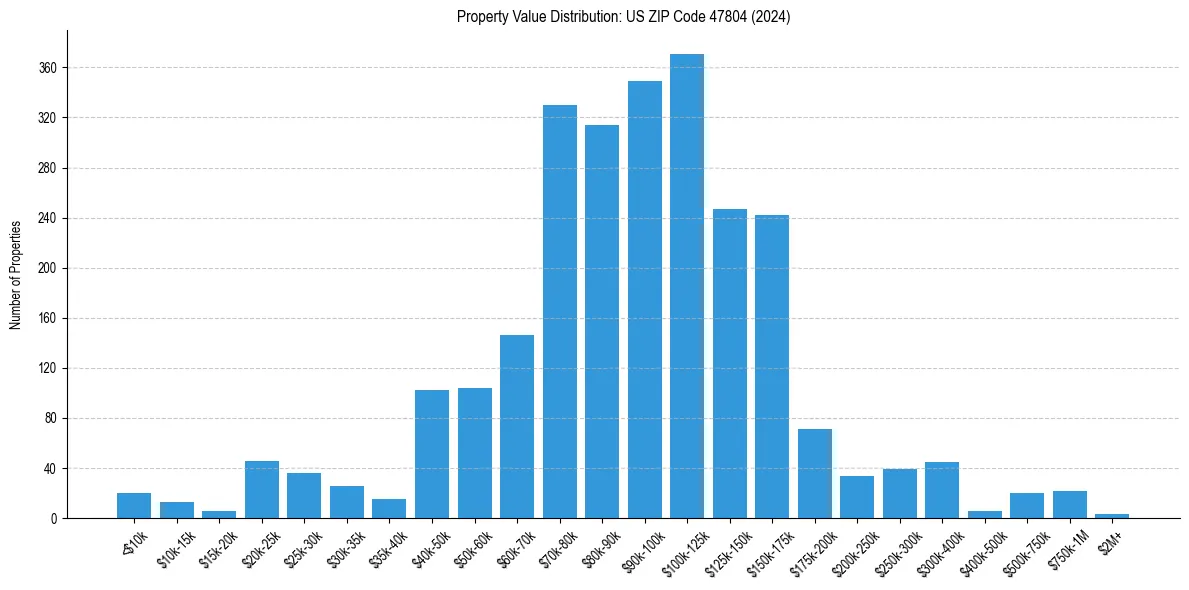 Value Distribution for 