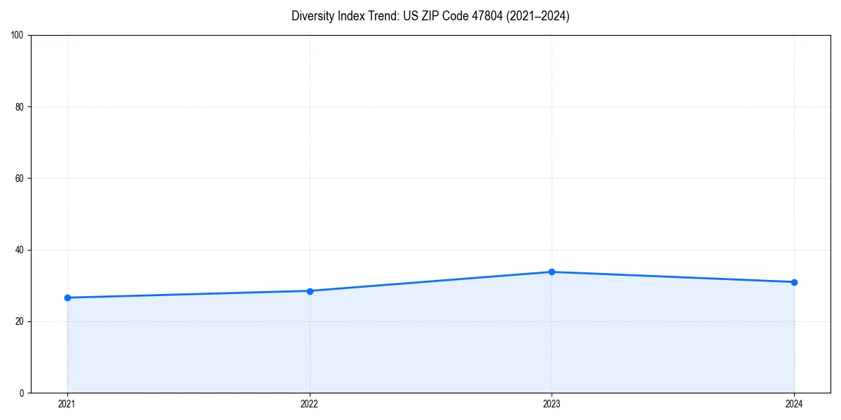 Line chart showing diversity index trends for 