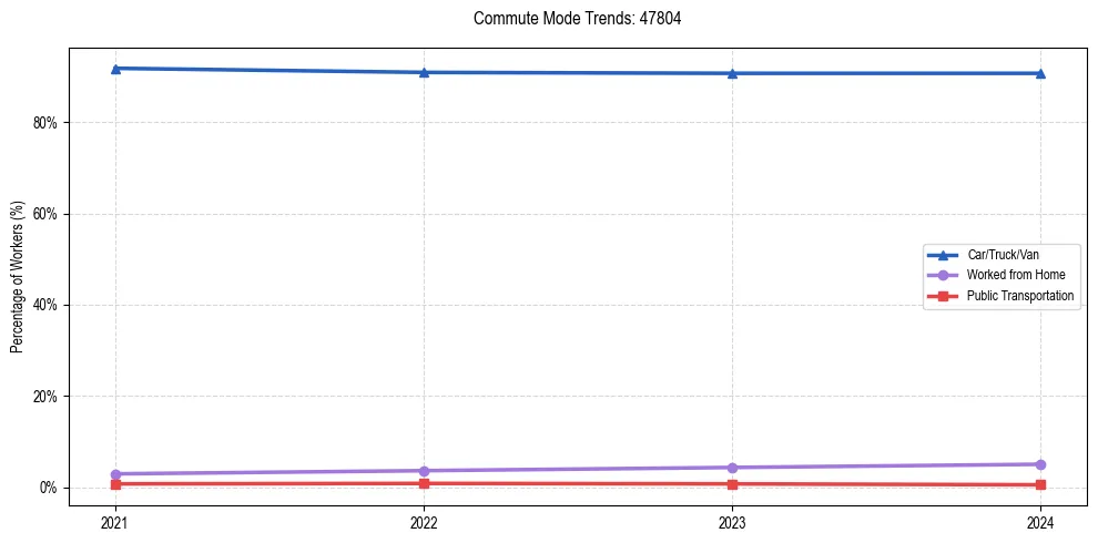 Transportation trends in US ZIP Code 47804