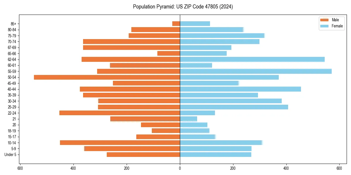 Population pyramid for 