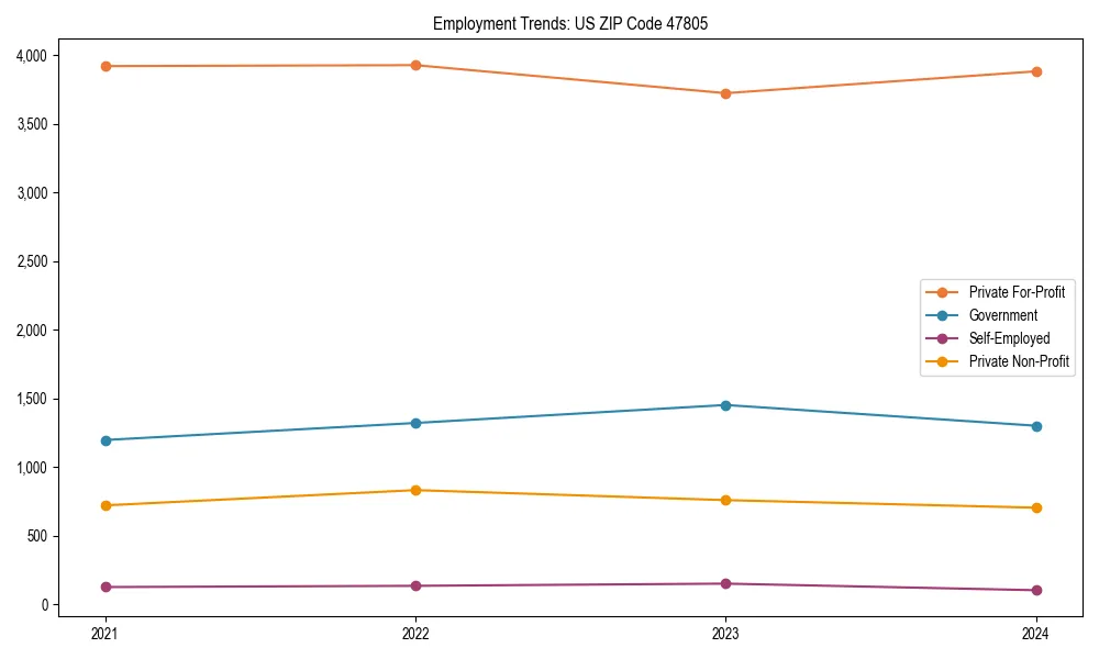 Long-term employment trends in 