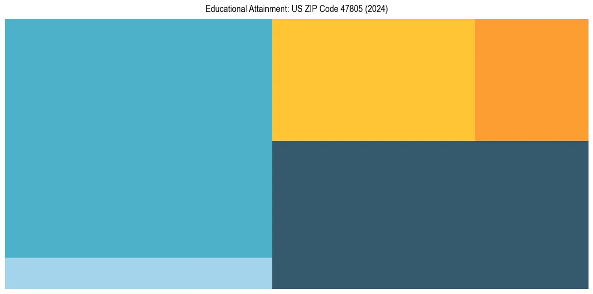 Education Treemap for  in 2024
