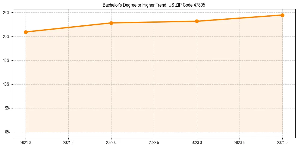 Trend chart showing bachelor degree growth in 
