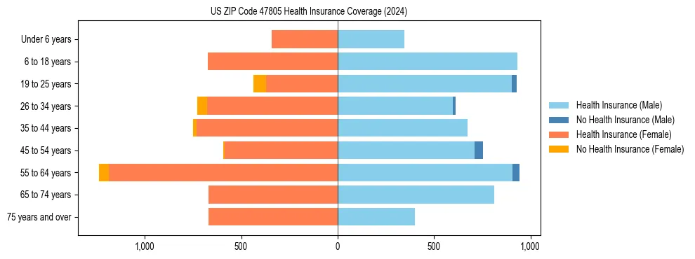 Health insurance pyramid for US ZIP Code 47805
