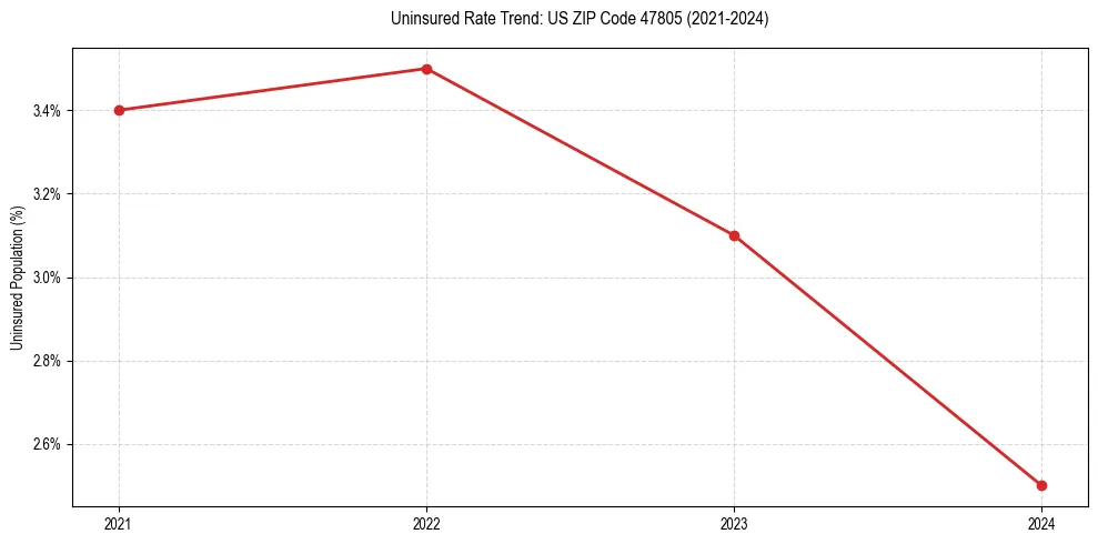 Uninsured trend chart for US ZIP Code 47805