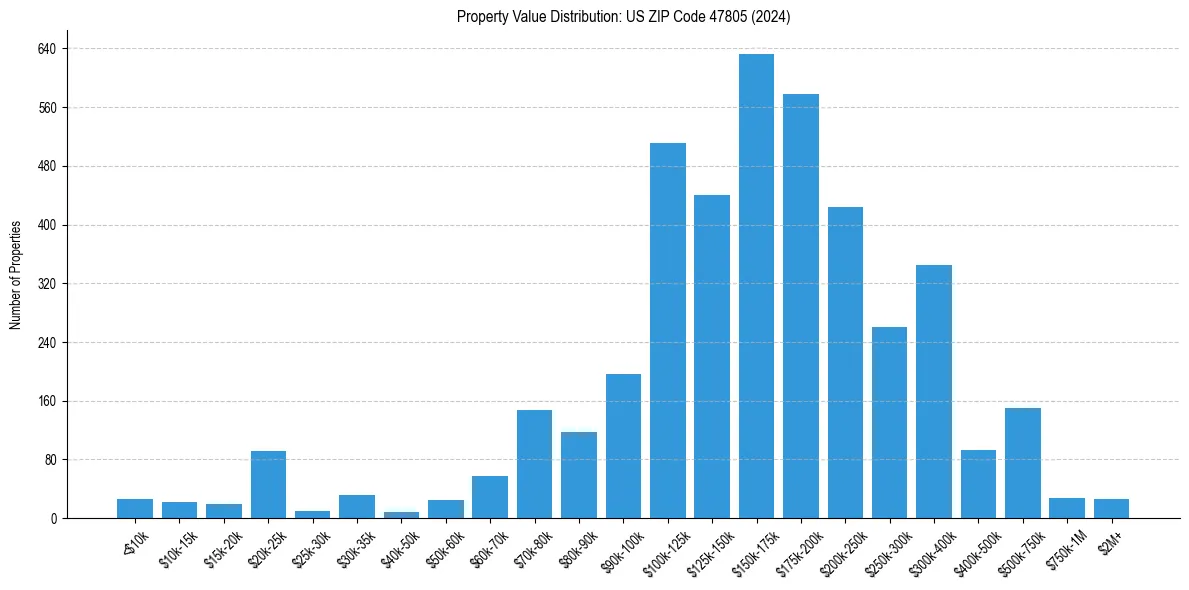 Value Distribution for 