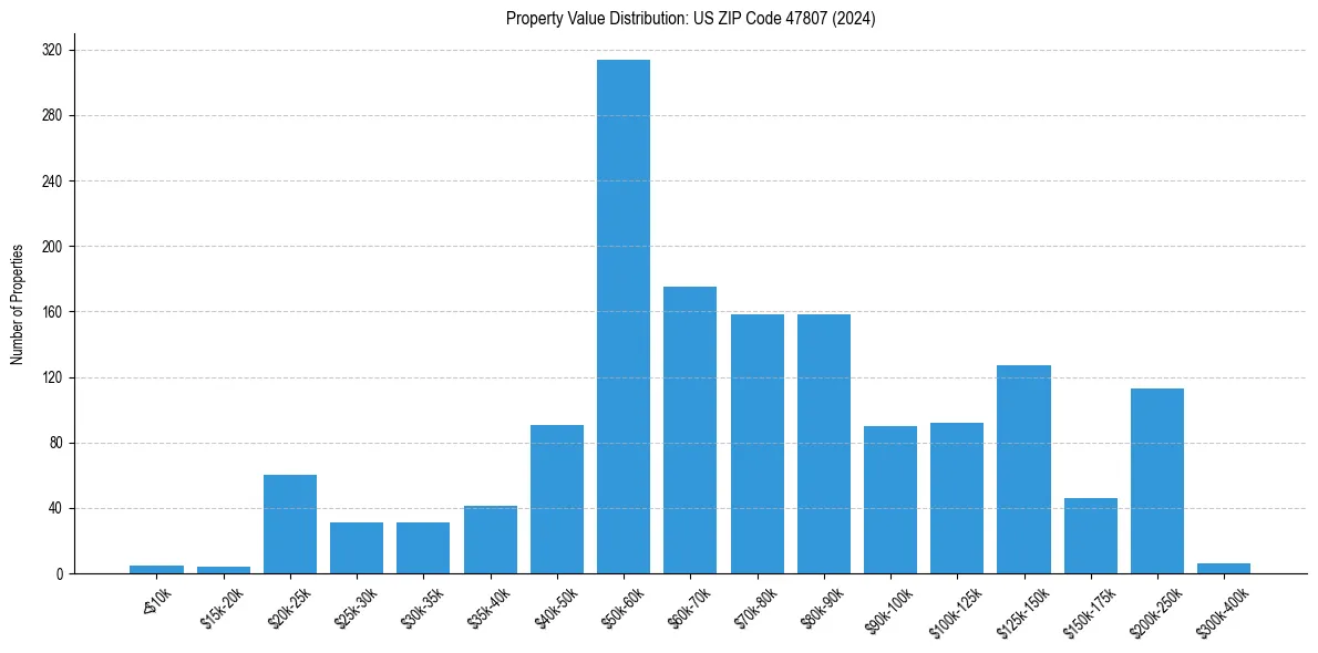 Value Distribution for 
