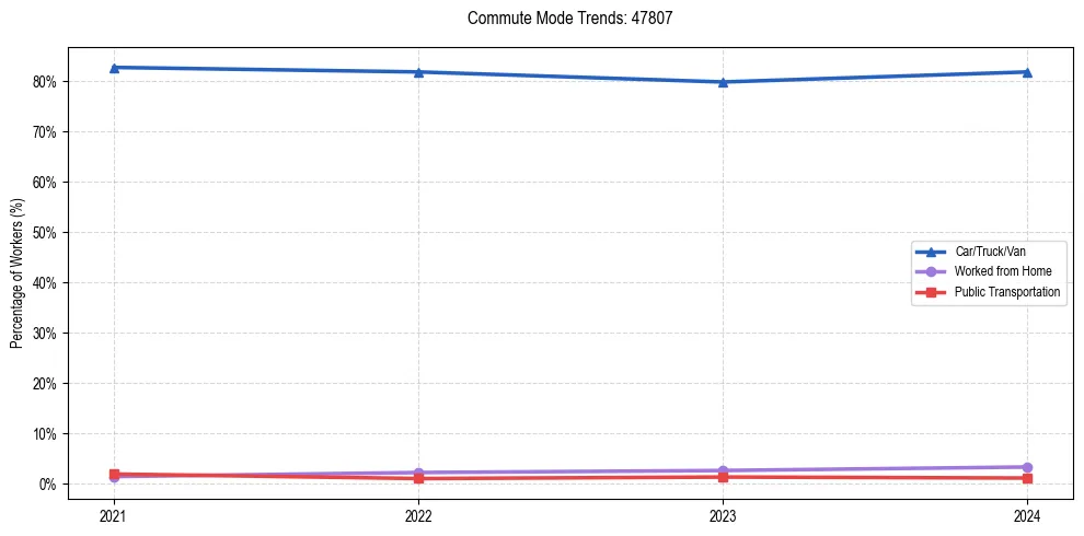 Transportation trends in US ZIP Code 47807