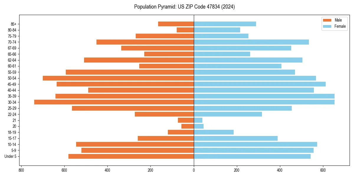 Population pyramid for 